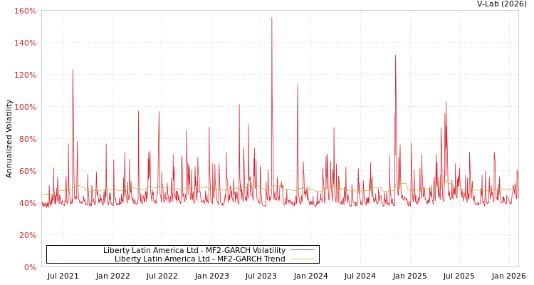 graph of Liberty Latin America Ltd MF2-GARCH