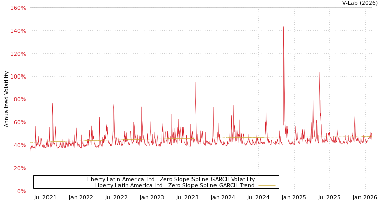 graph of Liberty Latin America Ltd S0GARCH