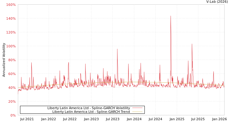 graph of Liberty Latin America Ltd SGARCH