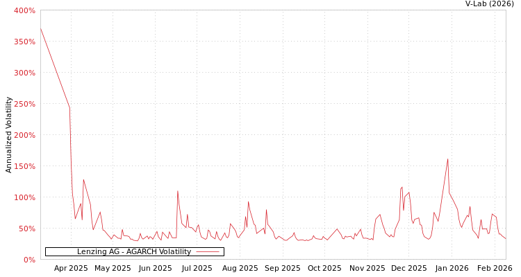 graph of Lenzing AG AGARCH