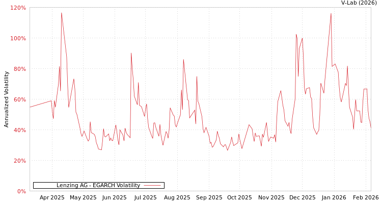 graph of Lenzing AG EGARCH
