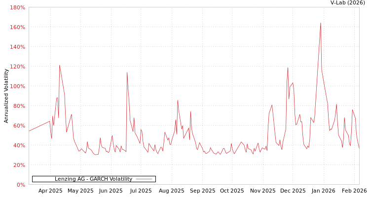 graph of Lenzing AG GARCH