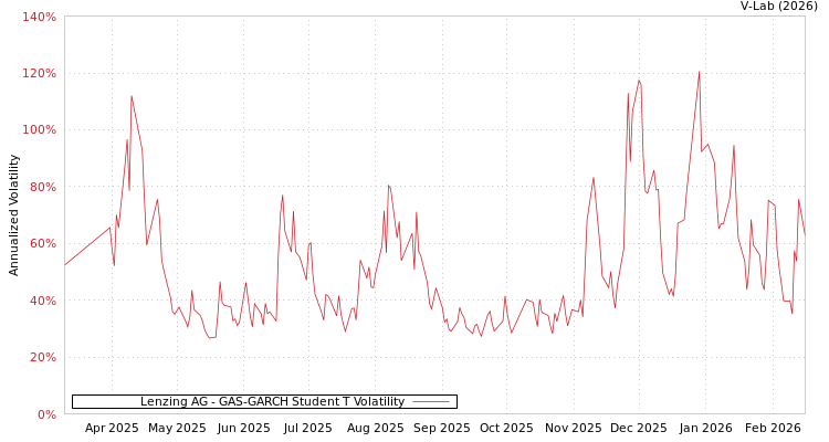 graph of Lenzing AG GAS-GARCH-T