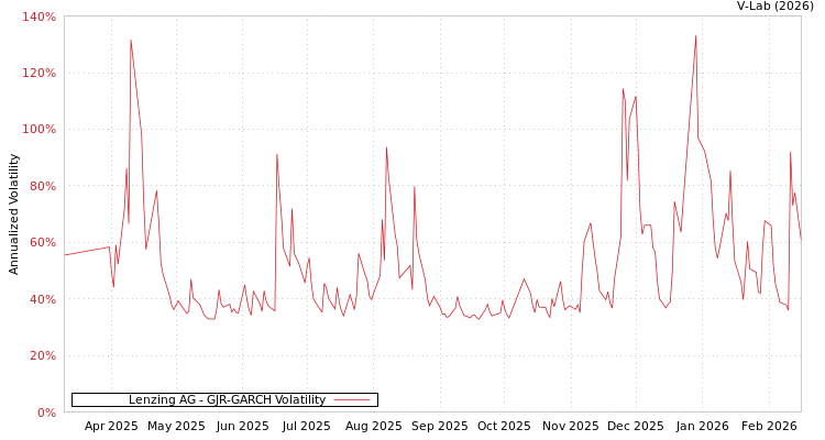 graph of Lenzing AG GJR-GARCH