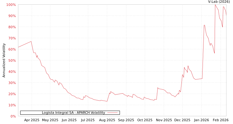 graph of Logista Integral SA APARCH