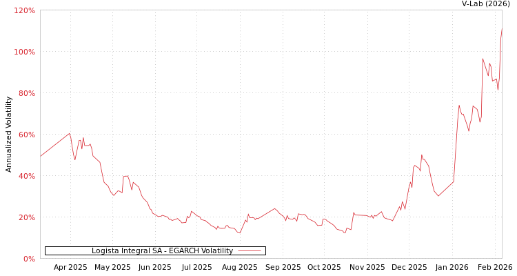 graph of Logista Integral SA EGARCH