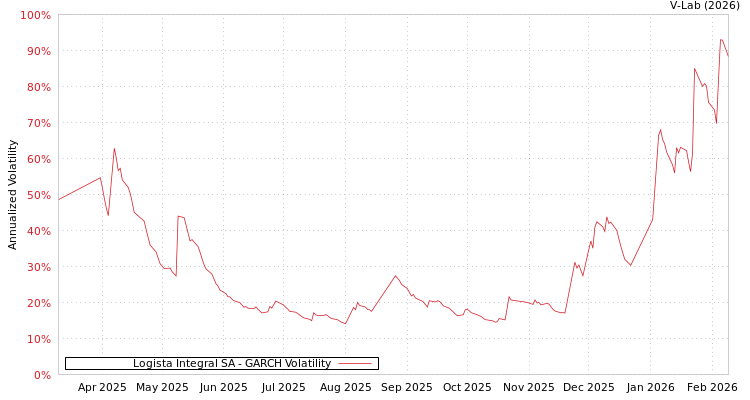 graph of Logista Integral SA GARCH