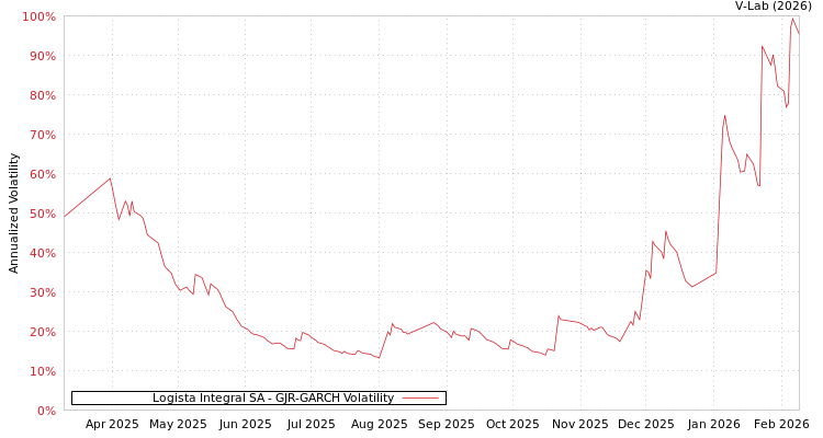 graph of Logista Integral SA GJR-GARCH