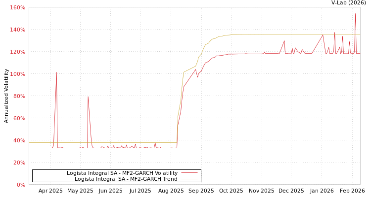 graph of Logista Integral SA MF2-GARCH