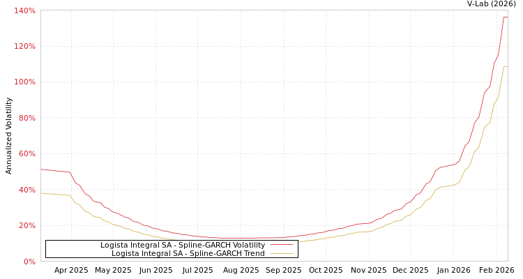 graph of Logista Integral SA SGARCH