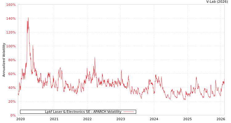 graph of Lpkf Laser & Electronics SE APARCH