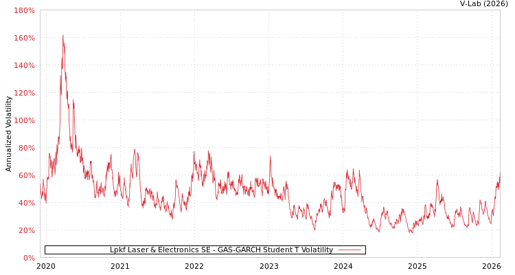 graph of Lpkf Laser & Electronics SE GAS-GARCH-T