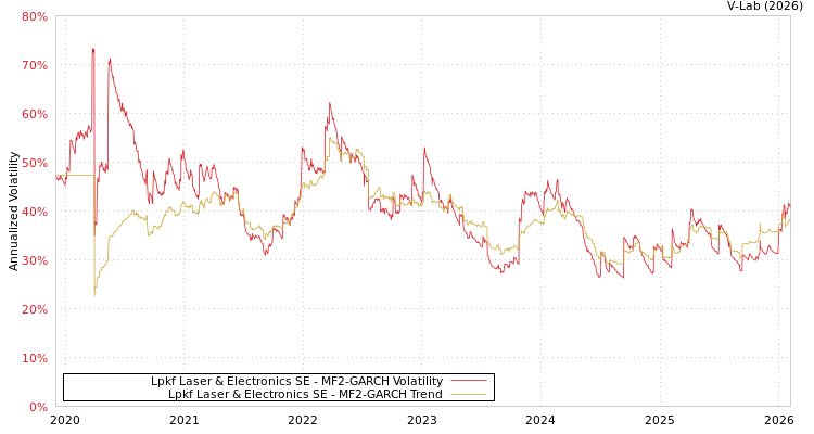 graph of Lpkf Laser & Electronics SE MF2-GARCH