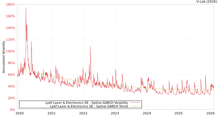 graph of Lpkf Laser & Electronics SE SGARCH