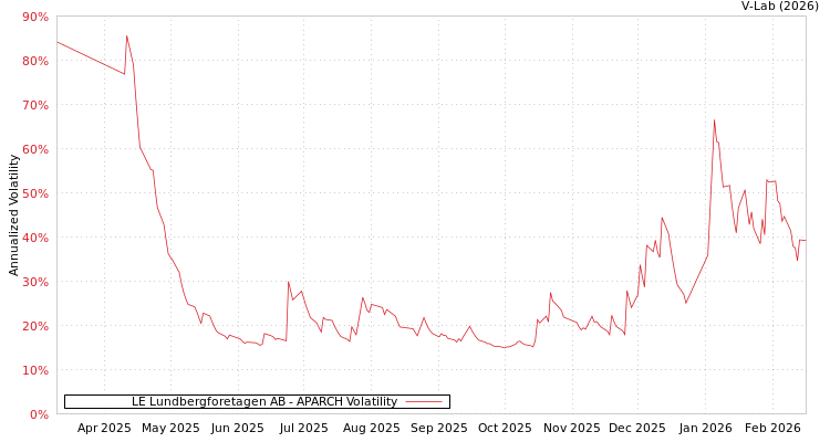 graph of LE Lundbergforetagen AB APARCH