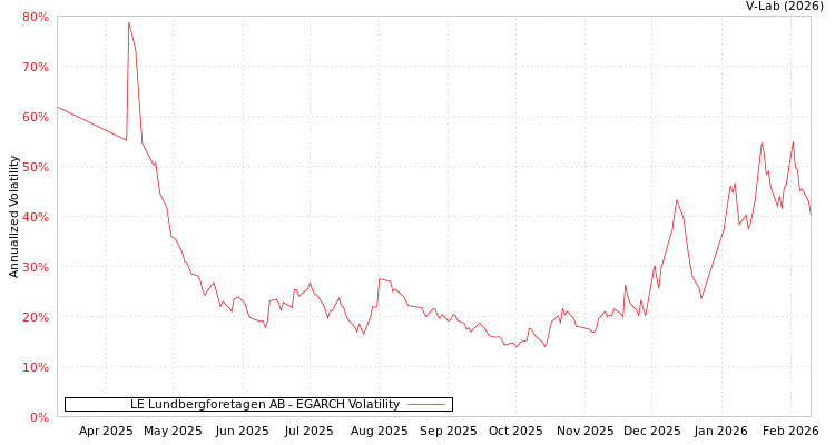 graph of LE Lundbergforetagen AB EGARCH