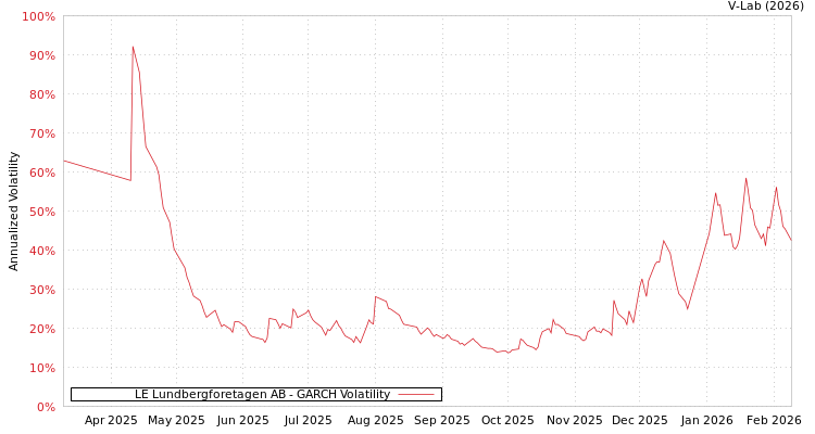 graph of LE Lundbergforetagen AB GARCH