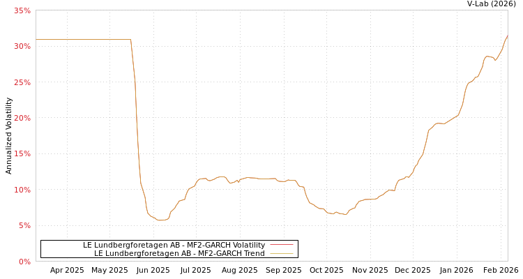 graph of LE Lundbergforetagen AB MF2-GARCH