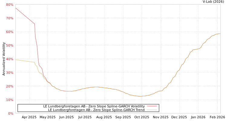 graph of LE Lundbergforetagen AB S0GARCH
