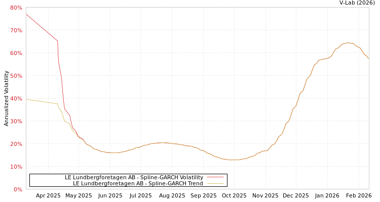 graph of LE Lundbergforetagen AB SGARCH