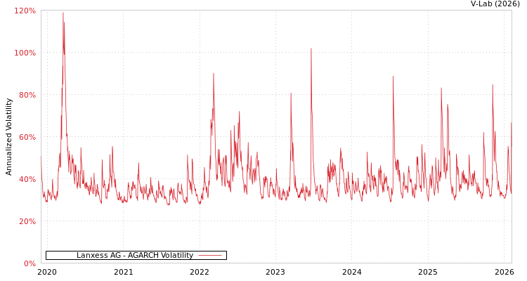 graph of Lanxess AG AGARCH