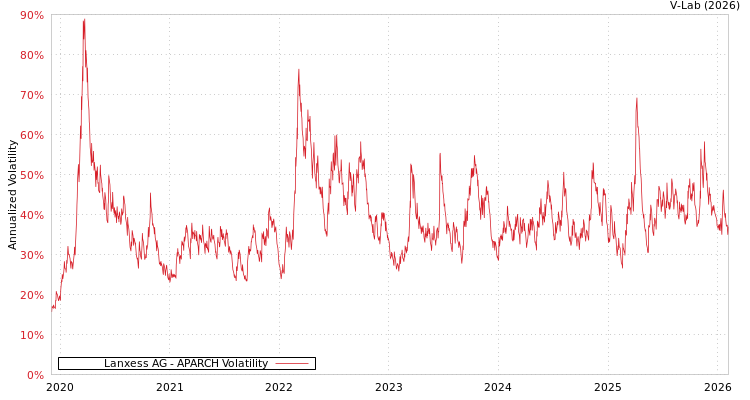 graph of Lanxess AG APARCH