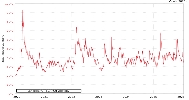 graph of Lanxess AG EGARCH