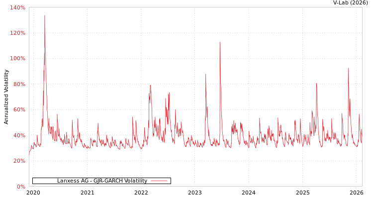 graph of Lanxess AG GJR-GARCH
