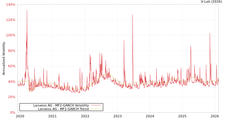 graph of Lanxess AG MF2-GARCH