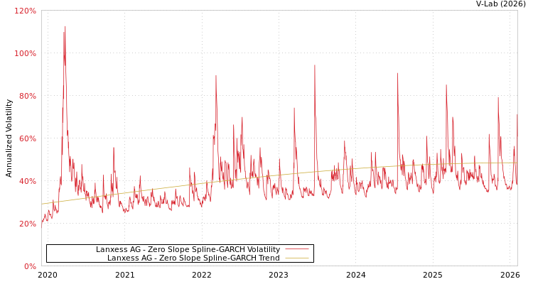graph of Lanxess AG S0GARCH