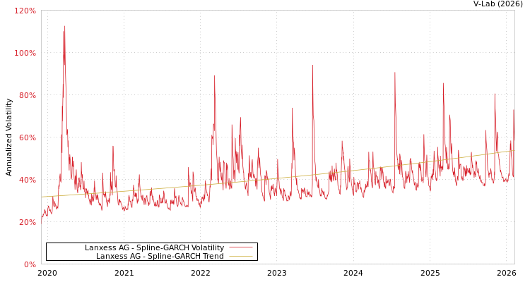 graph of Lanxess AG SGARCH