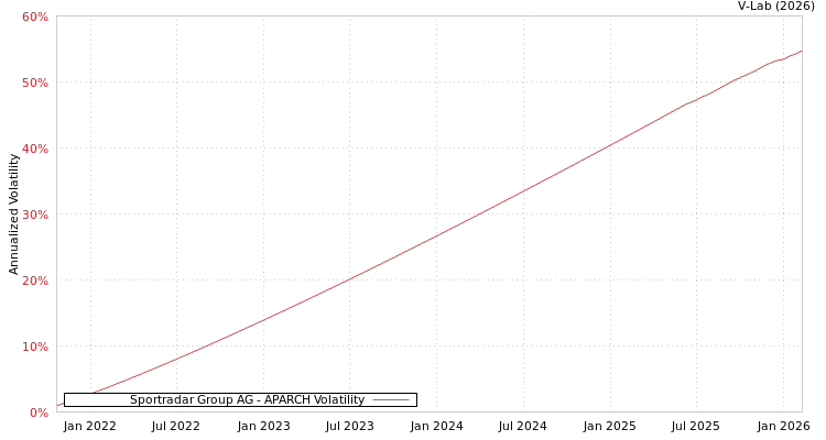 graph of Sportradar Group AG APARCH