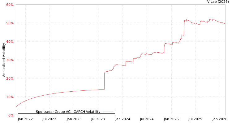 graph of Sportradar Group AG GARCH