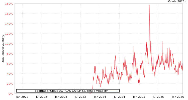 graph of Sportradar Group AG GAS-GARCH-T
