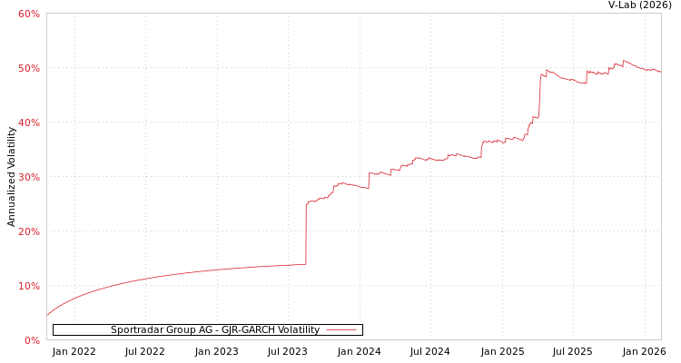 graph of Sportradar Group AG GJR-GARCH