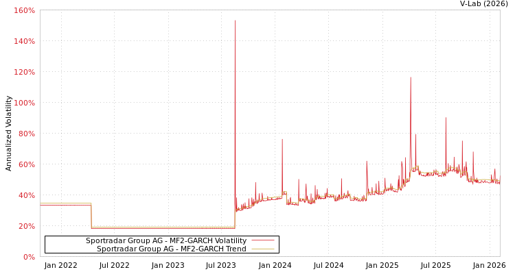graph of Sportradar Group AG MF2-GARCH
