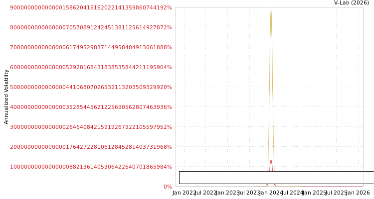 graph of Sportradar Group AG S0GARCH