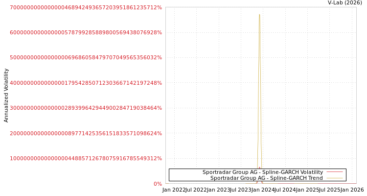 graph of Sportradar Group AG SGARCH