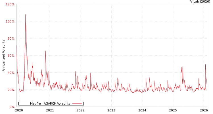 graph of Mapfre AGARCH