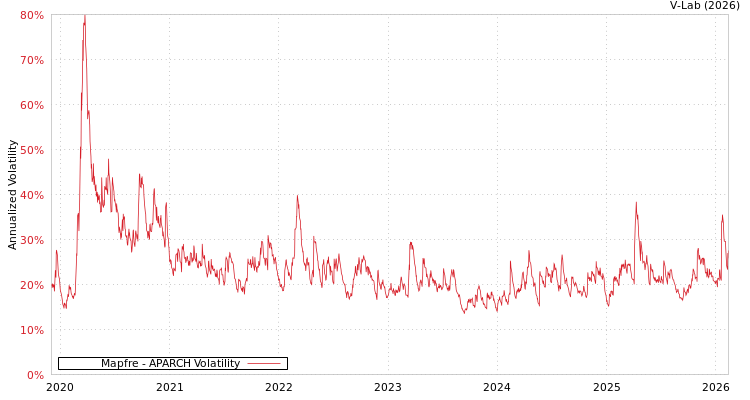 graph of Mapfre APARCH