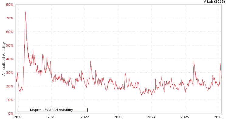 graph of Mapfre EGARCH