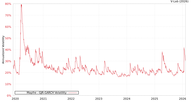 graph of Mapfre GJR-GARCH