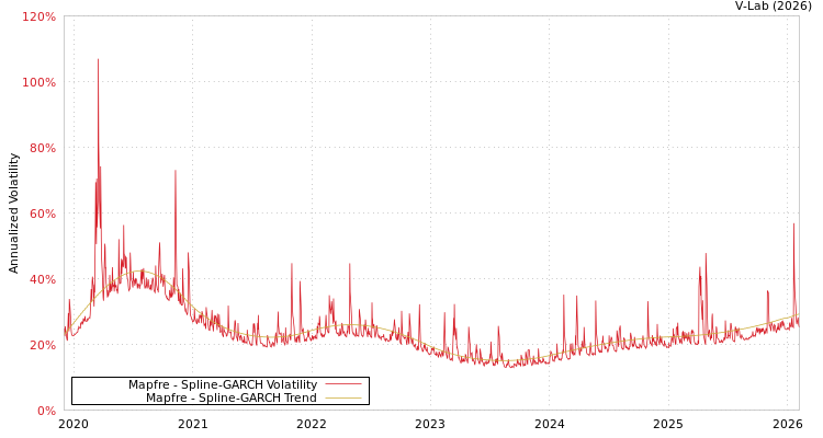 graph of Mapfre SGARCH