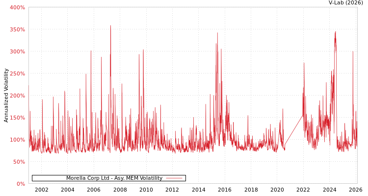 graph of Morella Corp Ltd AMEM