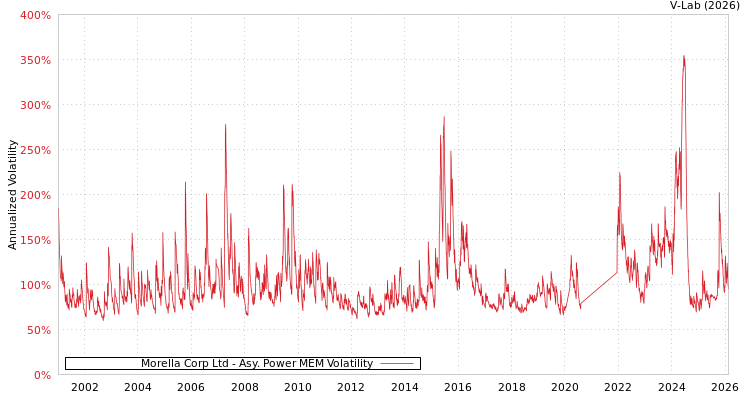 graph of Morella Corp Ltd APMEM