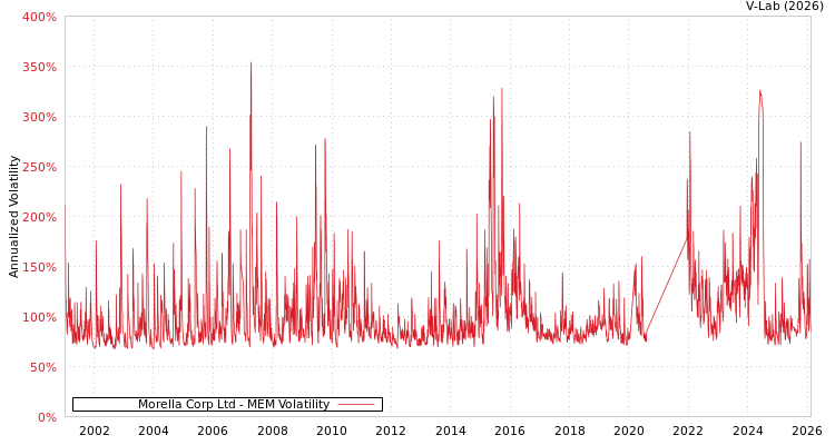 graph of Morella Corp Ltd MEM