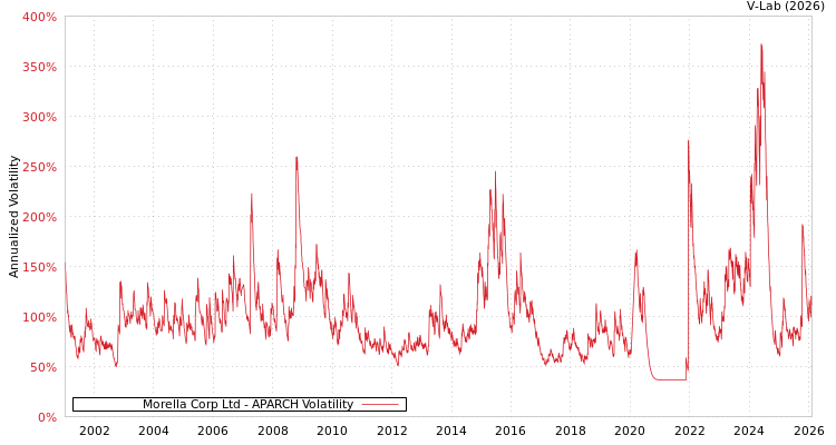 graph of Morella Corp Ltd APARCH