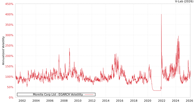 graph of Morella Corp Ltd EGARCH