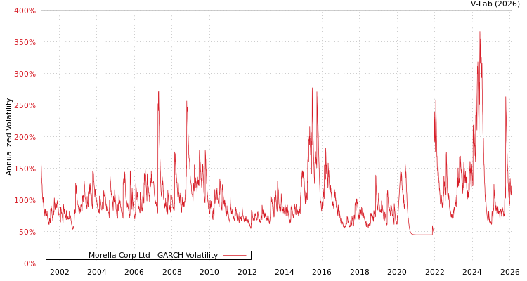 graph of Morella Corp Ltd GARCH