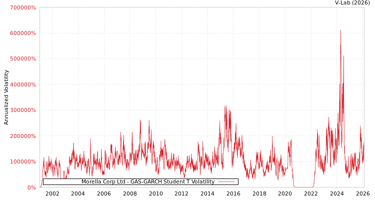 graph of Morella Corp Ltd GAS-GARCH-T